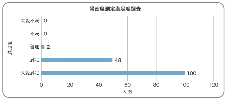 骨密度測定満足度調査