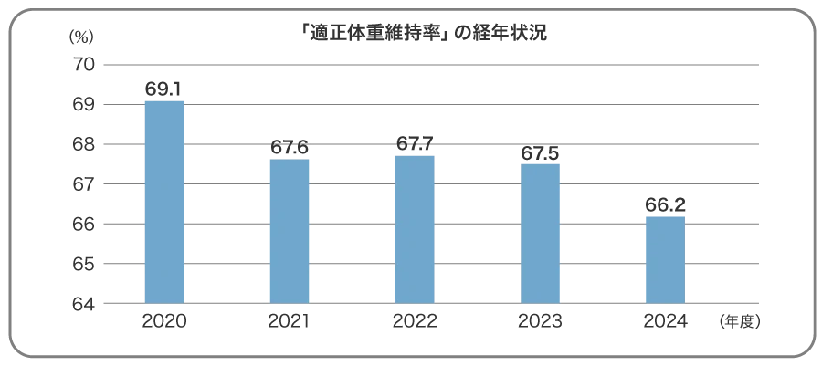 「適正体重維持率」の経年状況