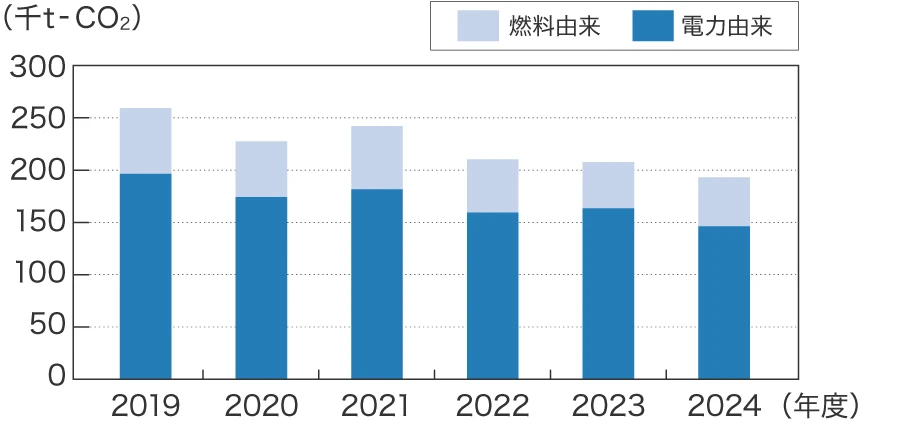 二酸化炭素排出量（事業活動）