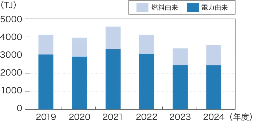 総エネルギー使用量