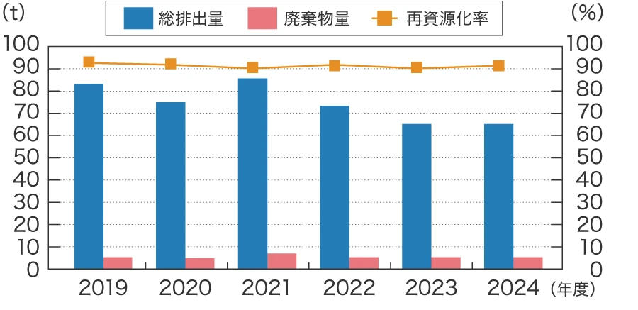 廃棄物量