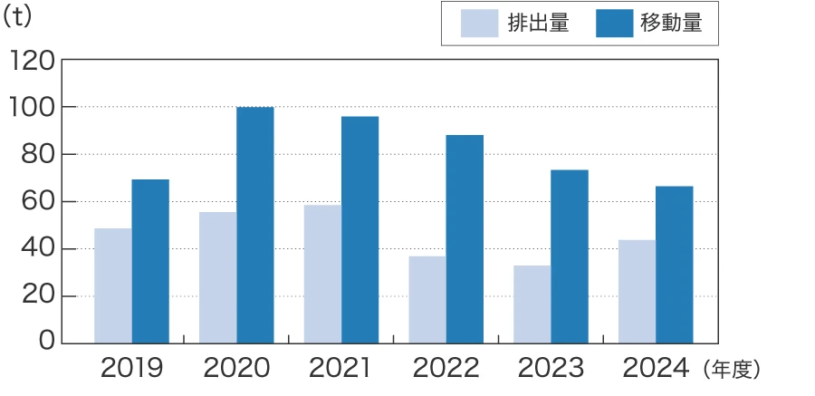 化学物質排出把握管理促進法（PRTR法）