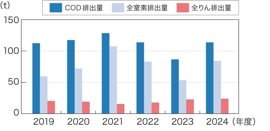 COD、全窒素、全りん排出量
