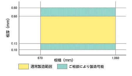 ぶりき：コイル