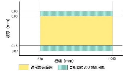 ティンフリースチール（ハイトップ）：コイル