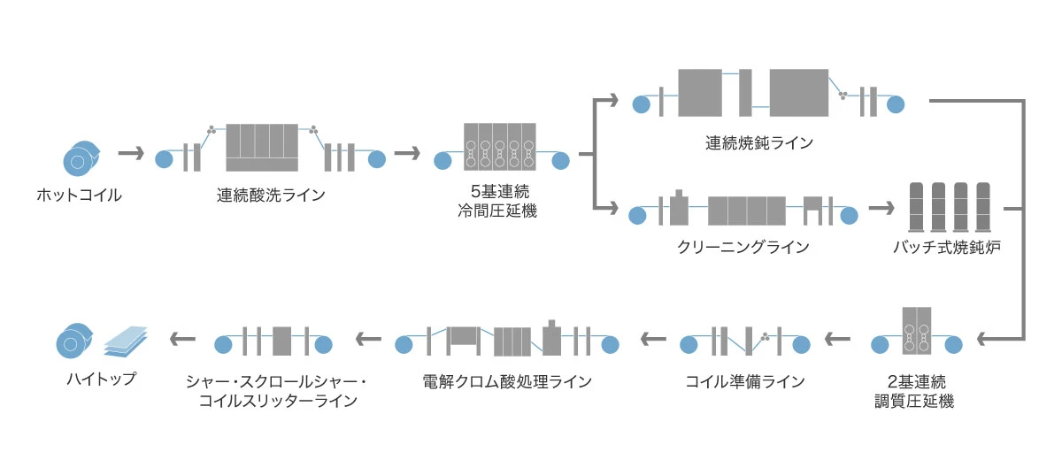 ティンフリースチール（ハイトップ）：製造工程