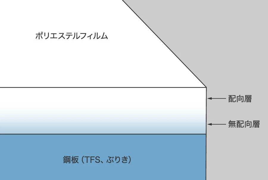 ラミネート鋼板（ハイペット）：特性