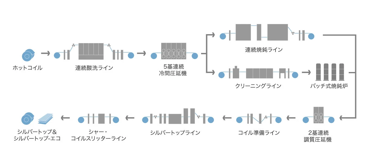 電気亜鉛めっき鋼板（シルバートップ）：製造工程