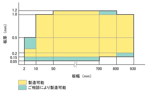 ニッケルめっき鋼板（ニッケルトップ）:製造可能範囲