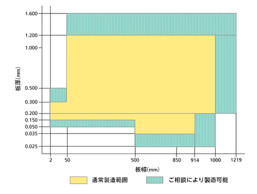 冷延鋼板（トップ）：製造可能範囲