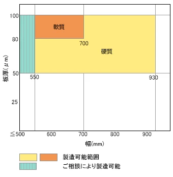 電解クロム酸処理の製造範囲