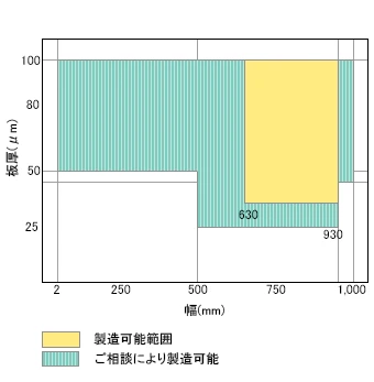 冷延鋼板製造範囲《硬質材》