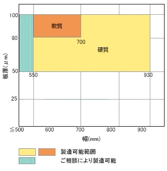 亜鉛めっき製造範囲