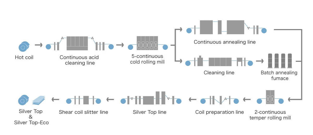 Production Process