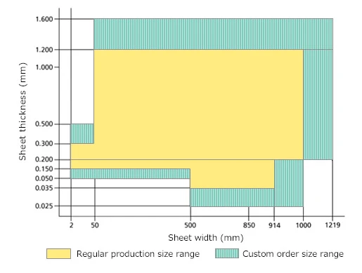 Manufacturable Range