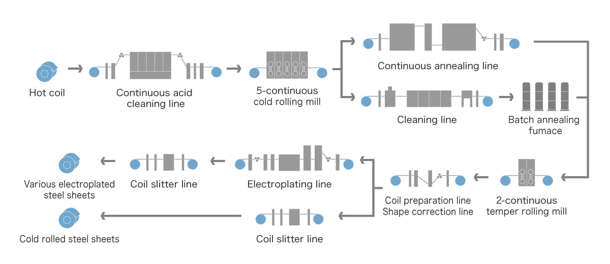 Production Process