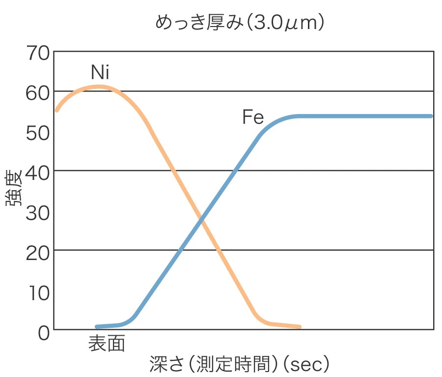 GDS法によるNi、Fe深さ方向分布測定例