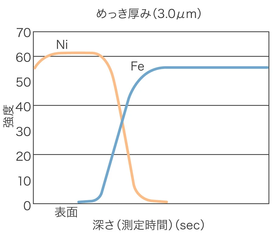 GDS法によるNi、Fe深さ方向分布測定例：拡散処理無しニッケルトップ