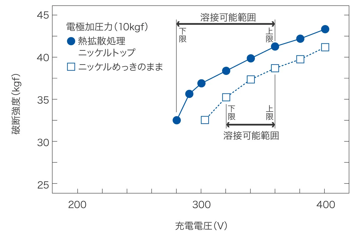 印加電圧と引っ張り剪断強度