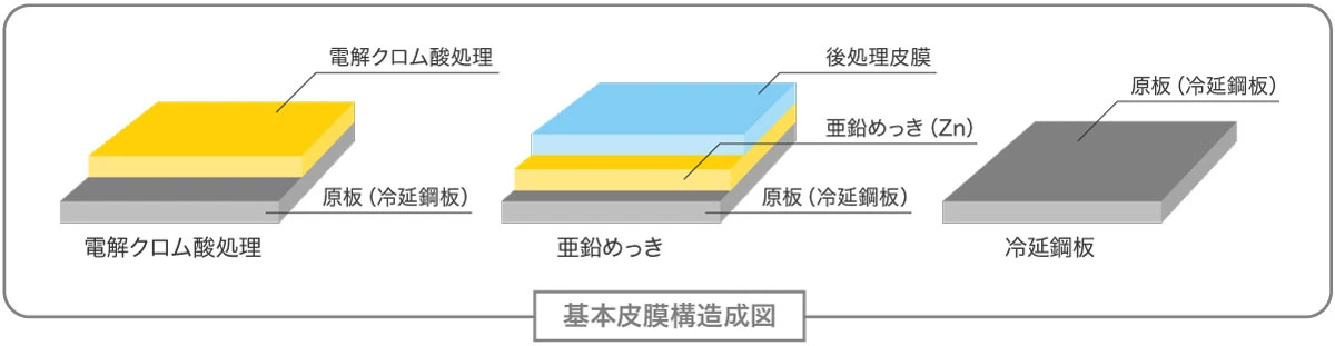 基本皮膜構造成図