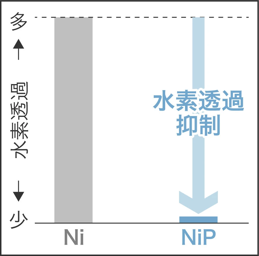 電解NiPめっきの特性：優れた水素バリア性
