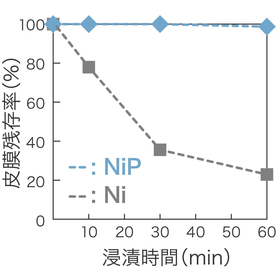 電解NiPめっきの特性：優れた耐酸性