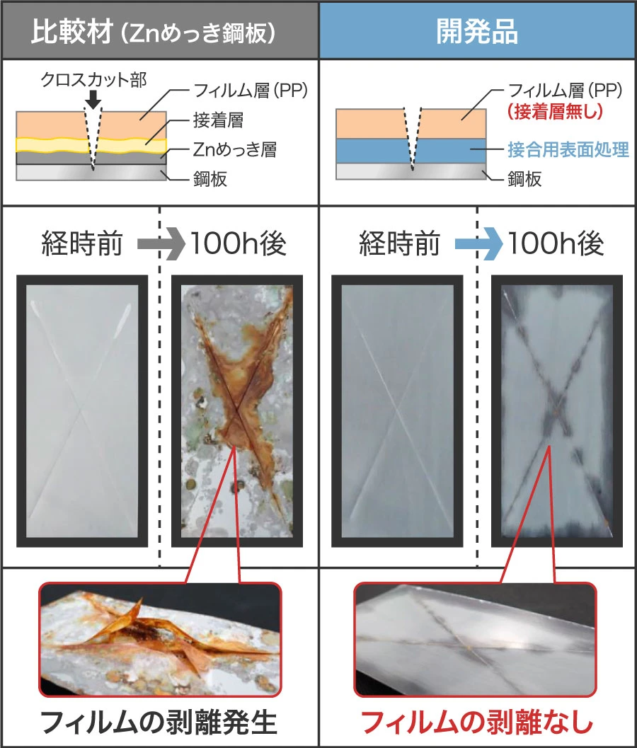 優れた長期耐久性