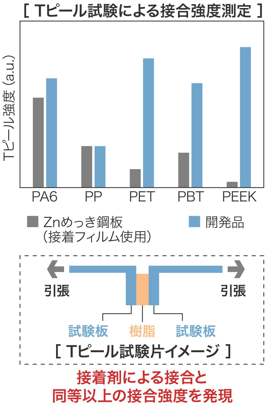 各種樹脂と良好な密着性を発現