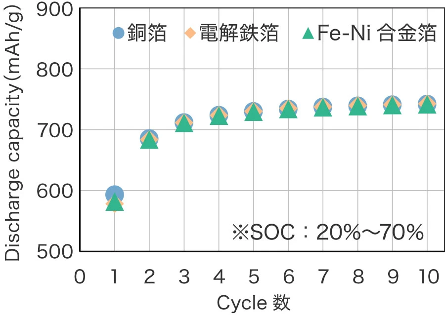 各集電体を用いたSiO負極のサイクル特性