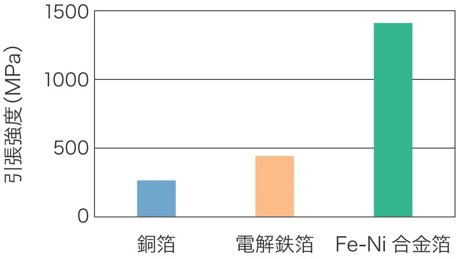 引張強さ（銅箔vs鉄系金属箔）