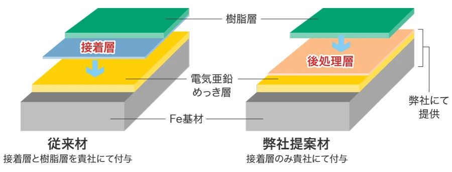 樹脂密着性に優れる複合基材用シルバートップ -東洋鋼鈑株式会社