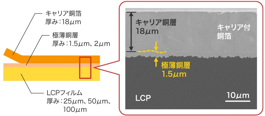 キャリア付極薄銅箔積層／微細配線用：構成
