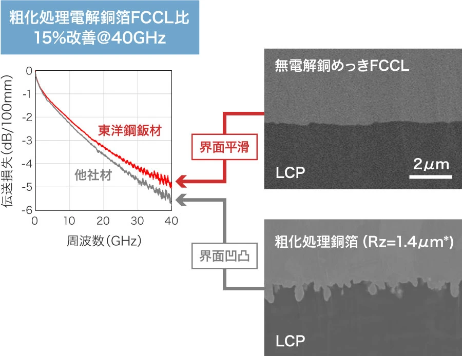 界面平滑化による優れた高周波特性を実現