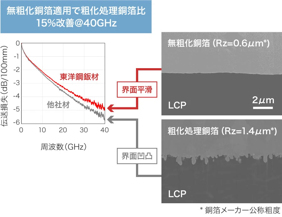 低伝送損失を実現