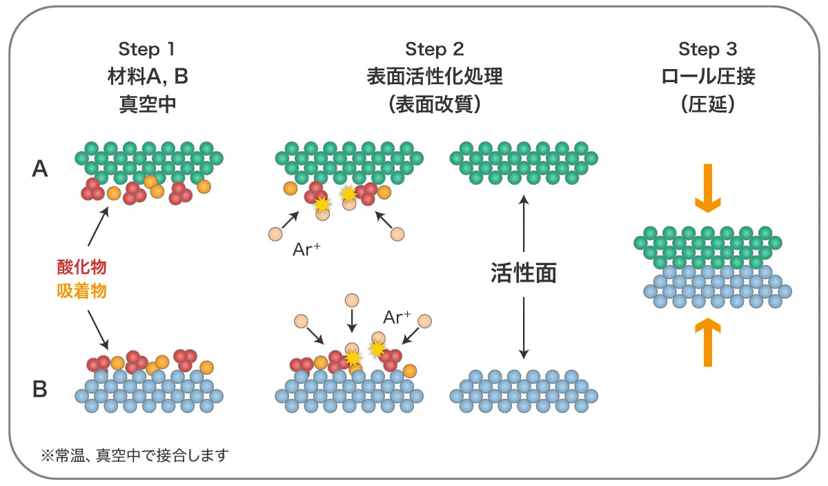 表面活性化接合法