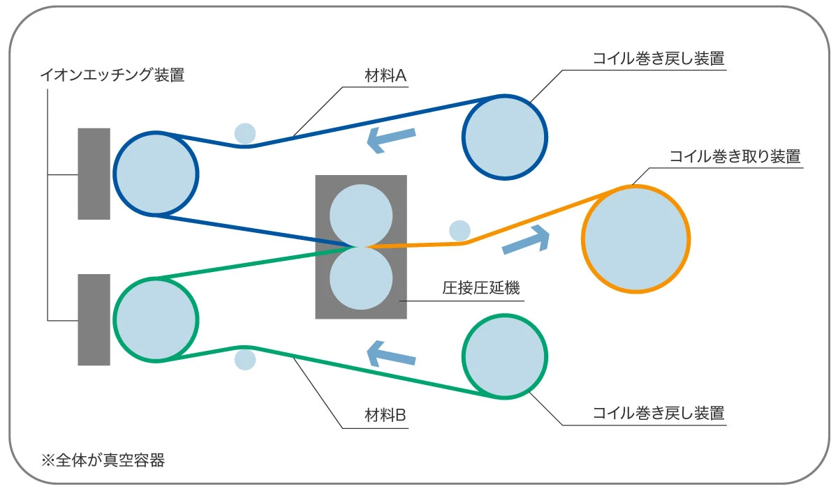 製造プロセス