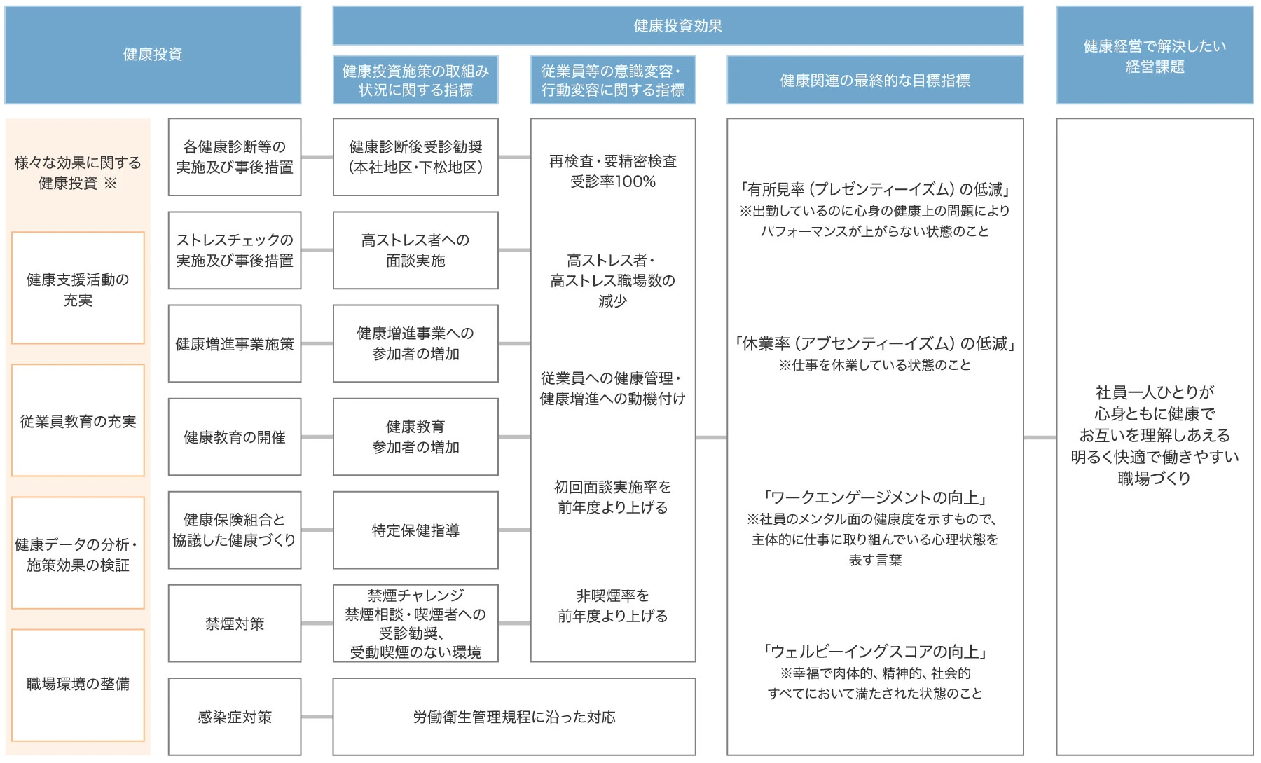 東洋鋼鈑健康経営戦略マップ