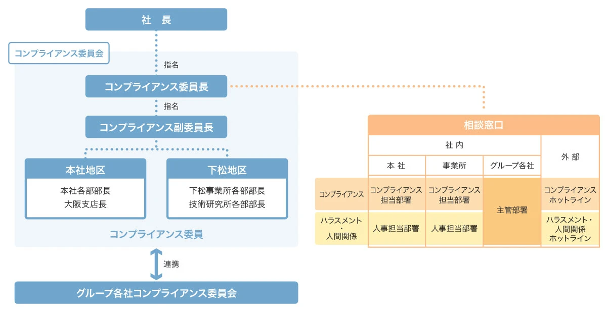 コンプライアンス推進体制