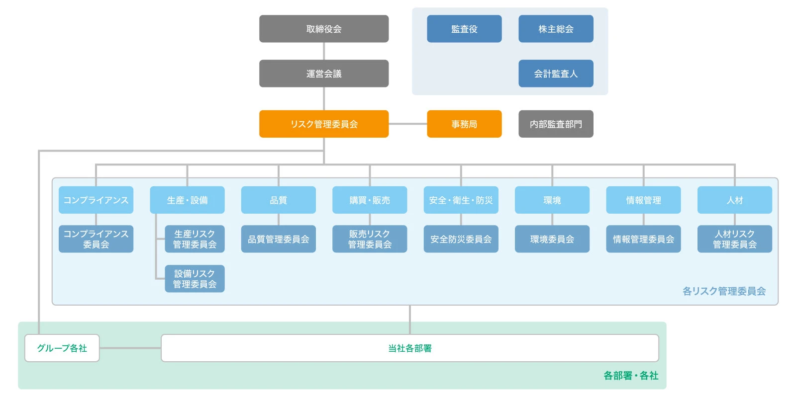 リスク管理委員会