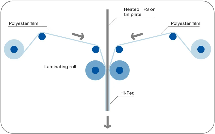 Laminating process