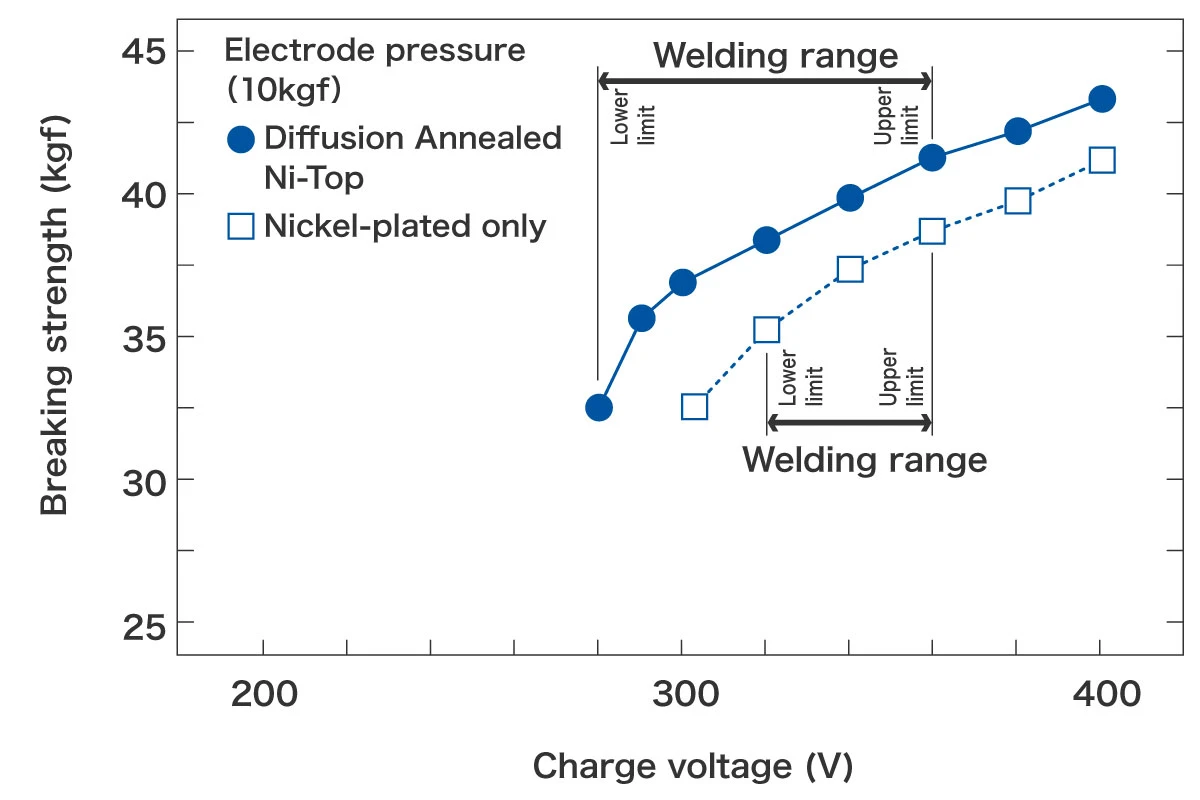 Charged Voltage and Tensile Shear Strength