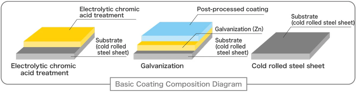 Basic Coating Composition Diagram