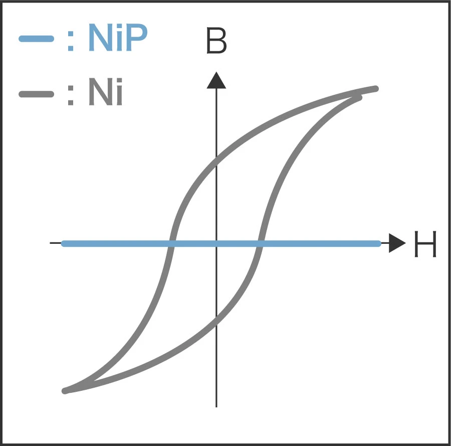 Magnetization curve