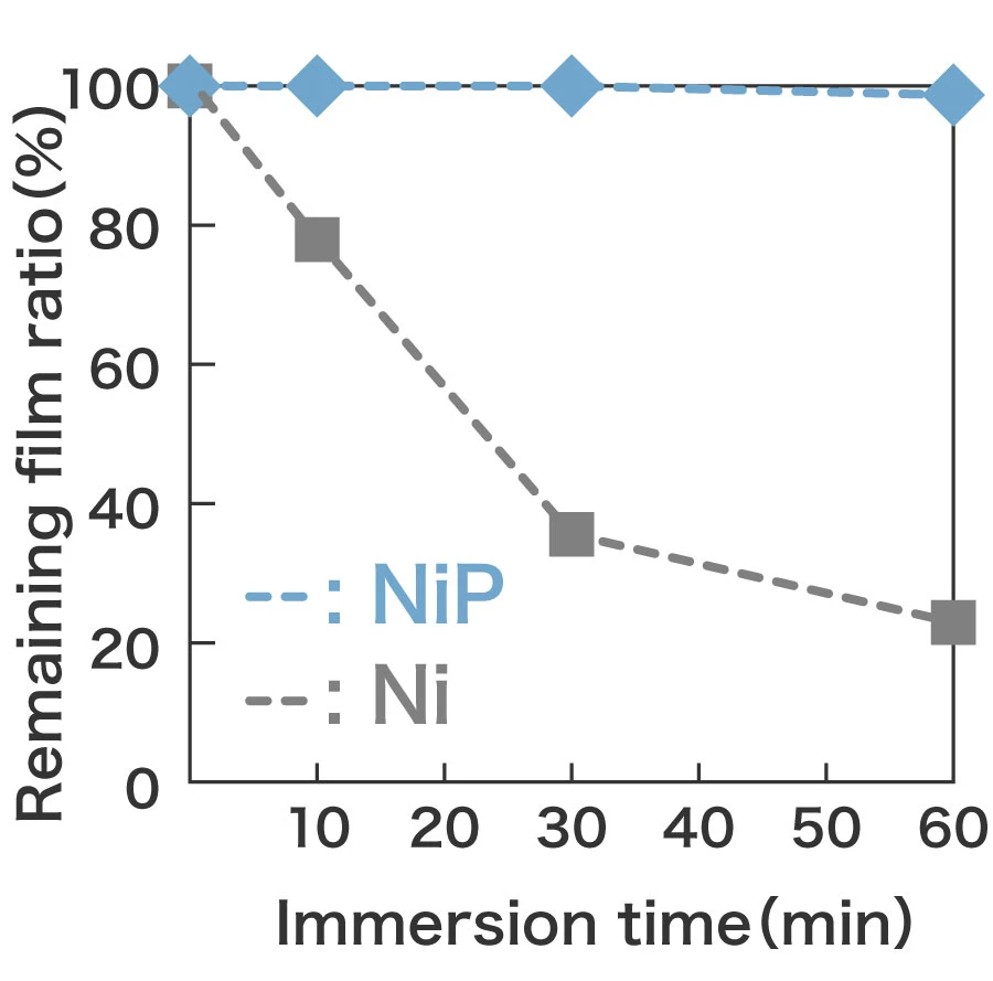 Immersion test in 1M nitric acid