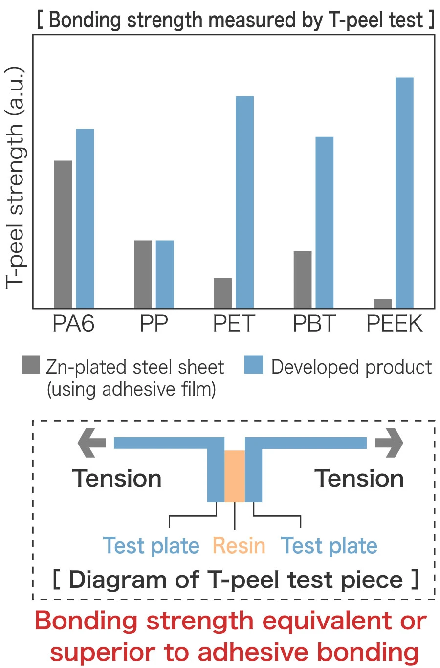 Bonding strength measured by T-peel test