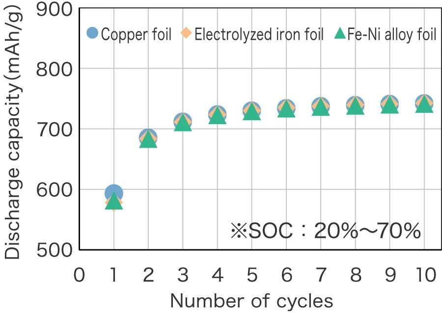 Cycle characteristics of SiO anode using various current collectors