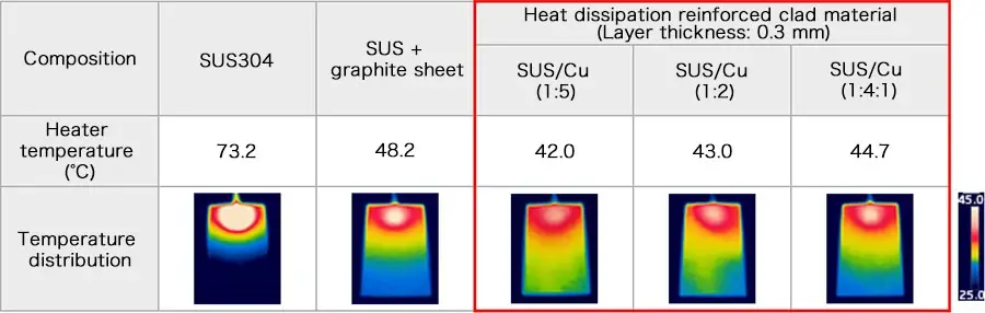 Assessment of heat dissipation