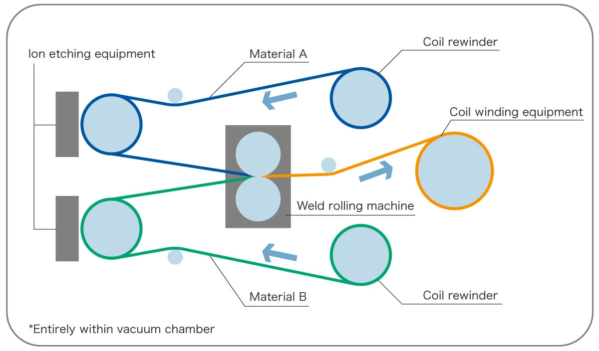 Manufacturing process