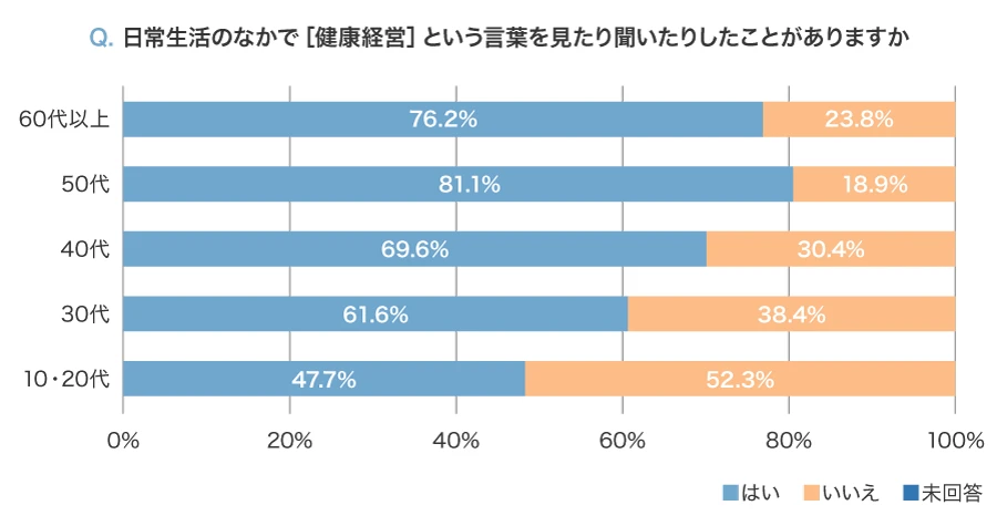 2025:日常生活のなかで「健康経営」という言葉を見たり聞いたりしたことがありますか