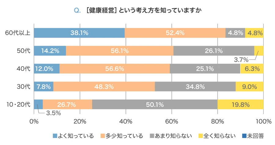 2025:「健康経営」という考え方を知っていますか